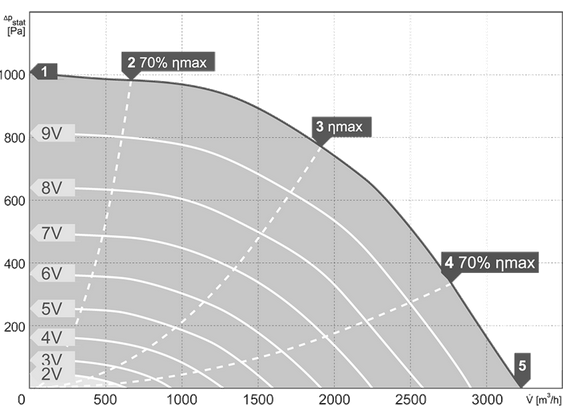 charakterystyka pracy wentylatora dachowego harmann ISOROOFTEC EC 280 3200
