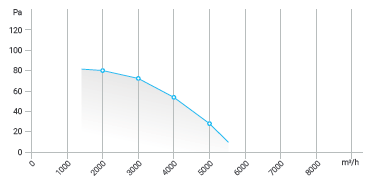 wykres wydajnosści FPT450